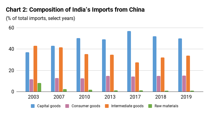 India’s Economic Dependence On China | The India Forum